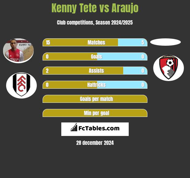 Kenny Tete vs Araujo h2h player stats