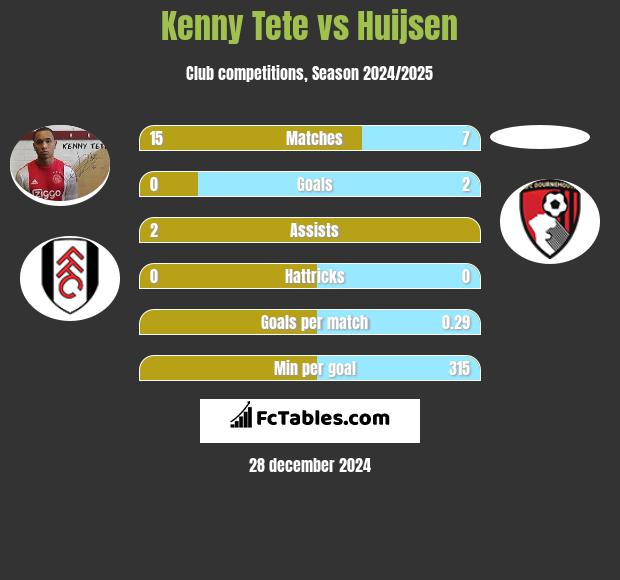 Kenny Tete vs Huijsen h2h player stats