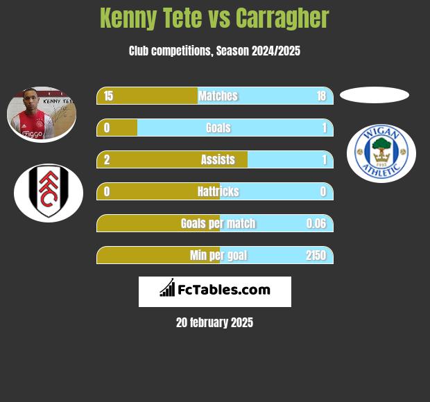 Kenny Tete vs Carragher h2h player stats