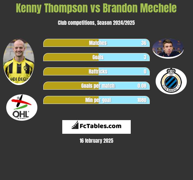 Kenny Thompson vs Brandon Mechele h2h player stats