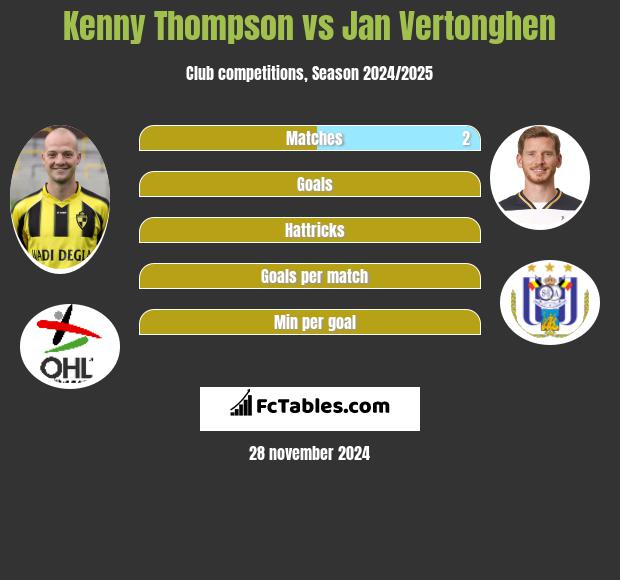 Kenny Thompson vs Jan Vertonghen h2h player stats