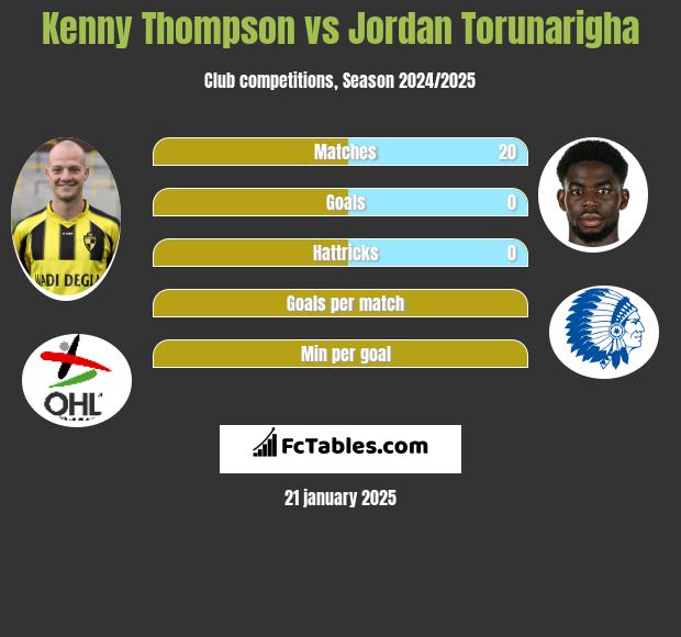 Kenny Thompson vs Jordan Torunarigha h2h player stats