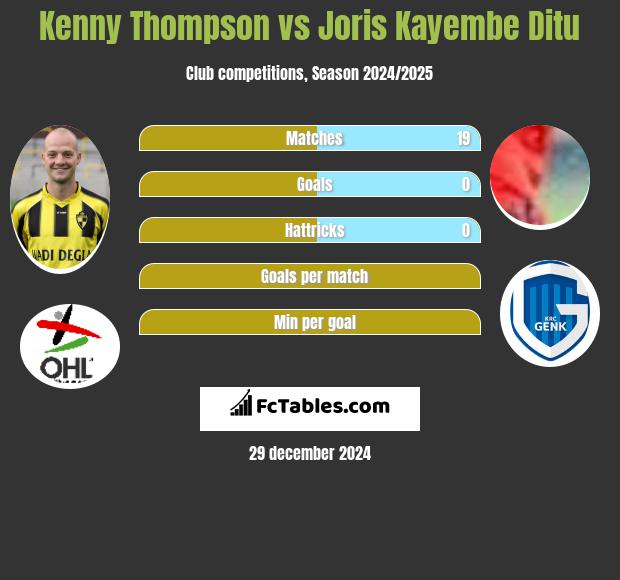 Kenny Thompson vs Joris Kayembe Ditu h2h player stats