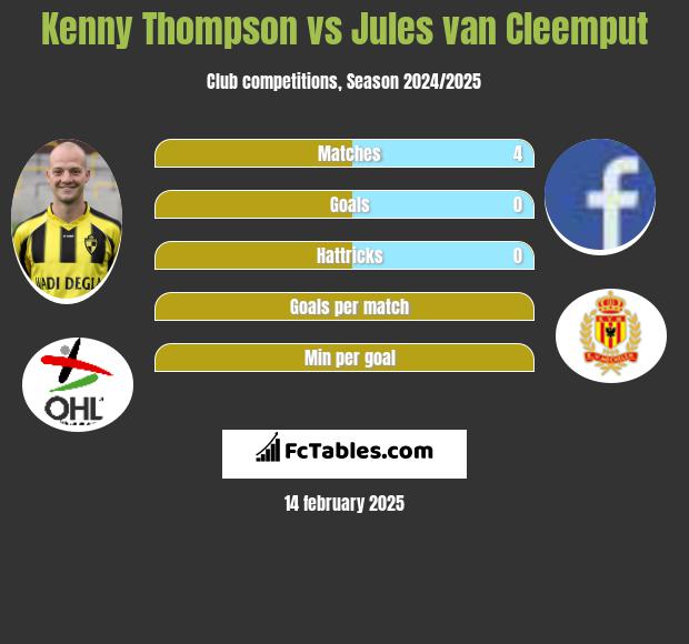 Kenny Thompson vs Jules van Cleemput h2h player stats