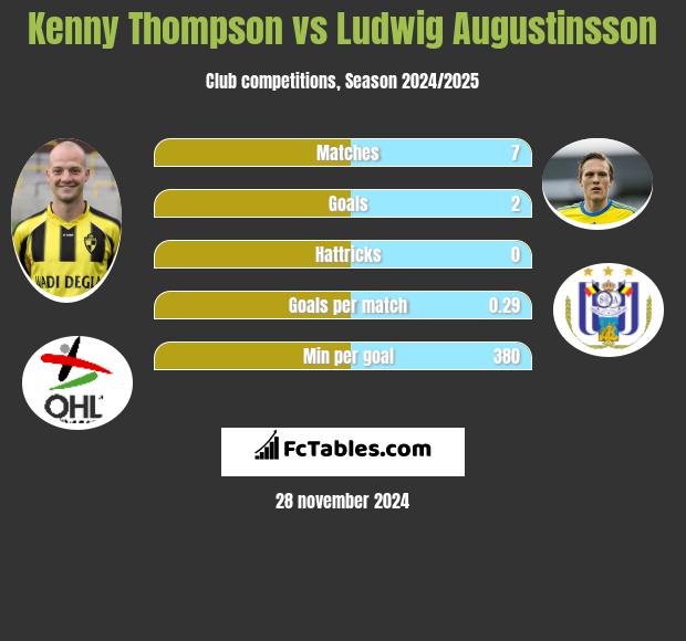 Kenny Thompson vs Ludwig Augustinsson h2h player stats