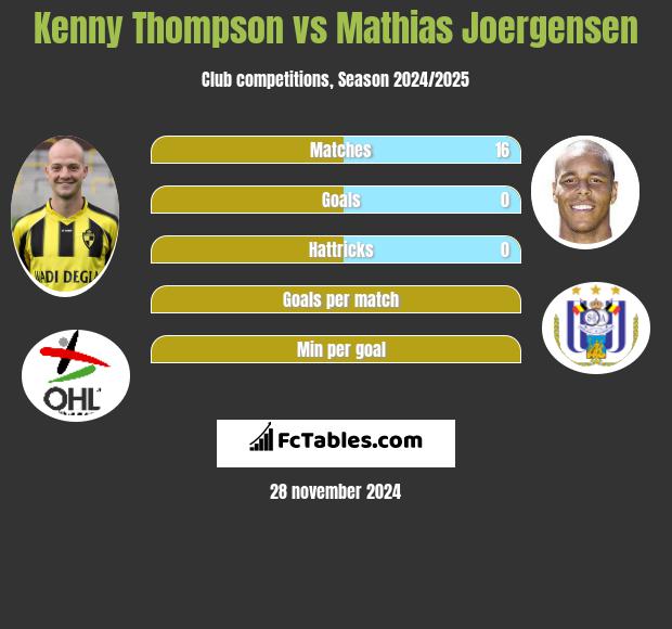 Kenny Thompson vs Mathias Joergensen h2h player stats