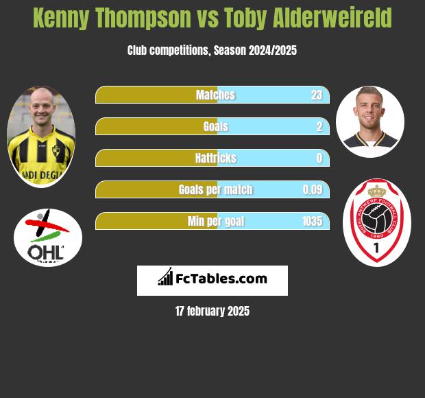 Kenny Thompson vs Toby Alderweireld h2h player stats