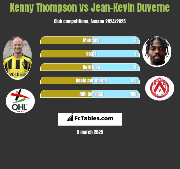 Kenny Thompson vs Jean-Kevin Duverne h2h player stats