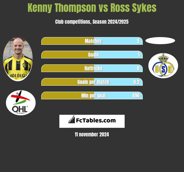 Kenny Thompson vs Ross Sykes h2h player stats