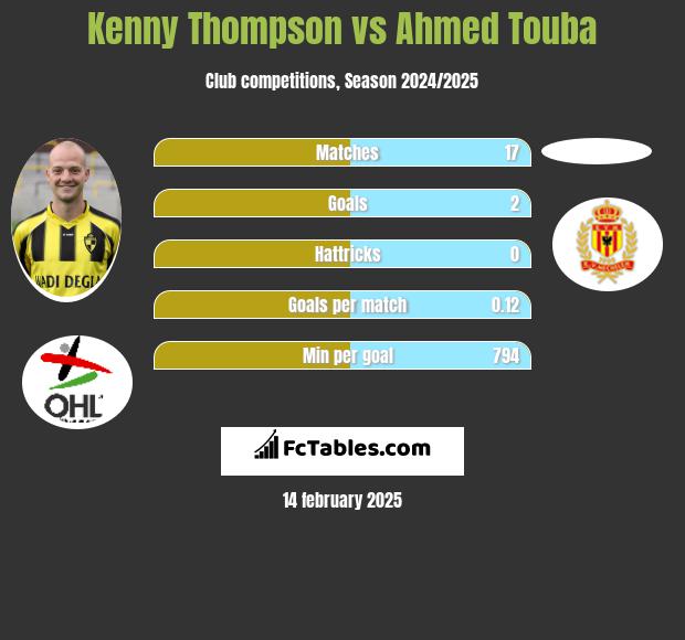 Kenny Thompson vs Ahmed Touba h2h player stats