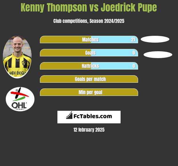 Kenny Thompson vs Joedrick Pupe h2h player stats