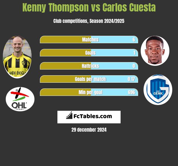 Kenny Thompson vs Carlos Cuesta h2h player stats