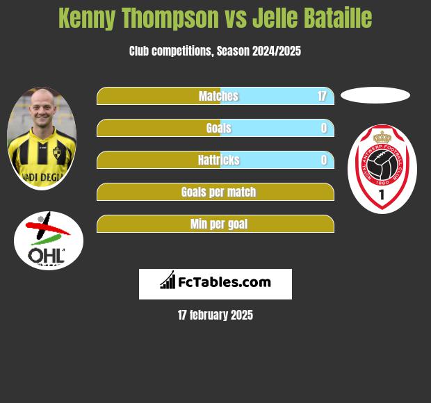 Kenny Thompson vs Jelle Bataille h2h player stats