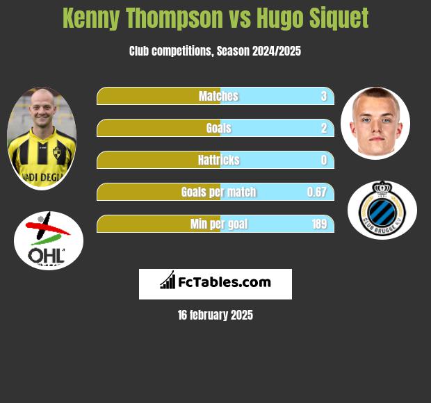 Kenny Thompson vs Hugo Siquet h2h player stats