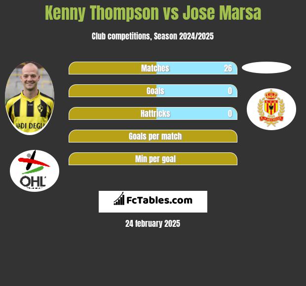 Kenny Thompson vs Jose Marsa h2h player stats