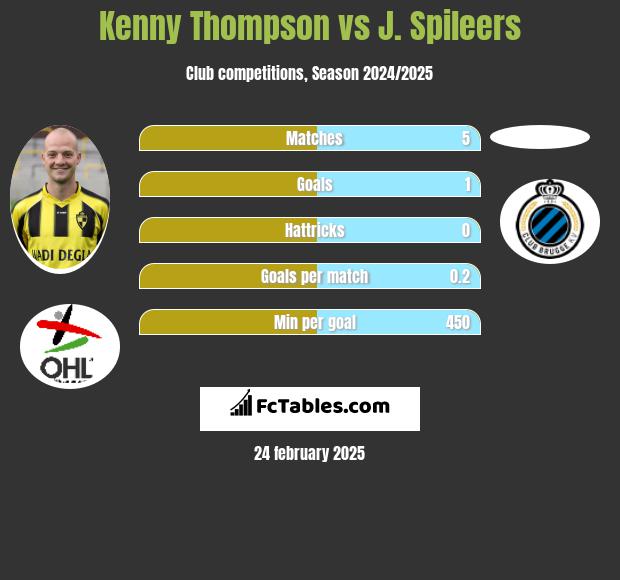 Kenny Thompson vs J. Spileers h2h player stats