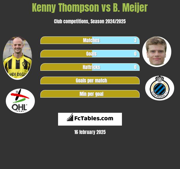 Kenny Thompson vs B. Meijer h2h player stats