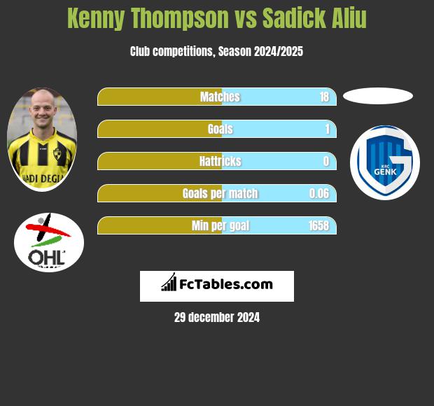 Kenny Thompson vs Sadick Aliu h2h player stats