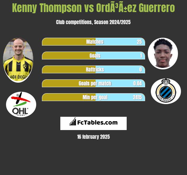 Kenny Thompson vs OrdÃ³Ã±ez Guerrero h2h player stats