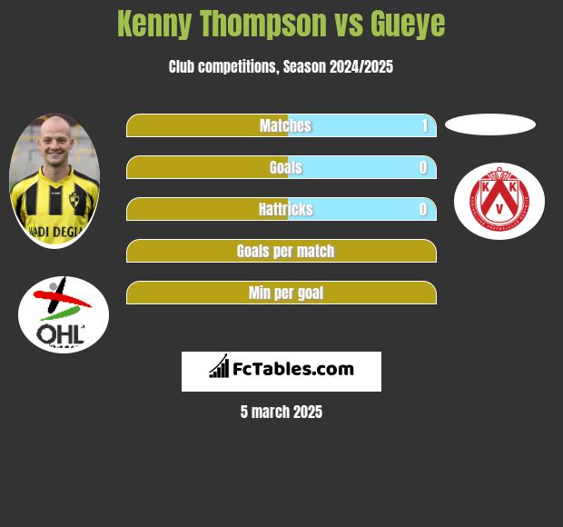 Kenny Thompson vs Gueye h2h player stats