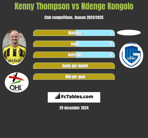 Kenny Thompson vs Ndenge Kongolo h2h player stats