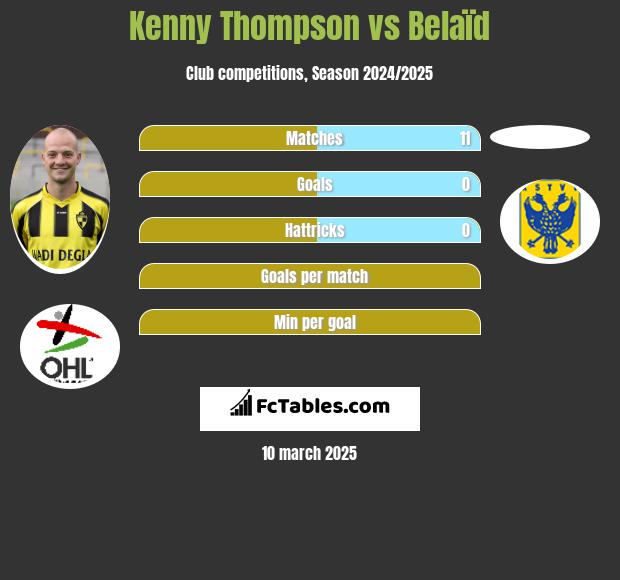 Kenny Thompson vs Belaïd h2h player stats