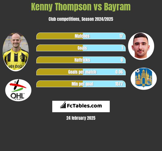 Kenny Thompson vs Bayram h2h player stats