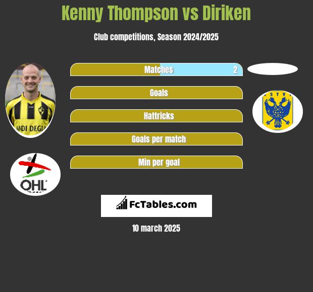 Kenny Thompson vs Diriken h2h player stats