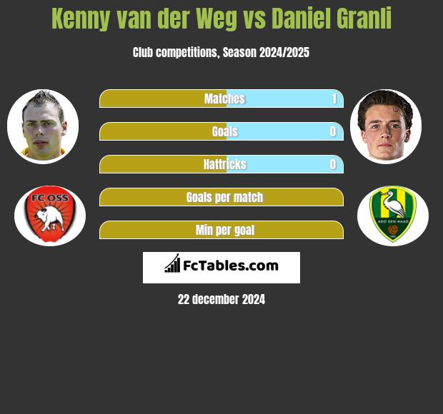 Kenny van der Weg vs Daniel Granli h2h player stats