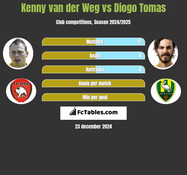 Kenny van der Weg vs Diogo Tomas h2h player stats