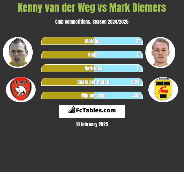 Kenny van der Weg vs Mark Diemers h2h player stats