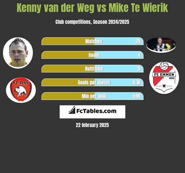 Kenny van der Weg vs Mike Te Wierik h2h player stats