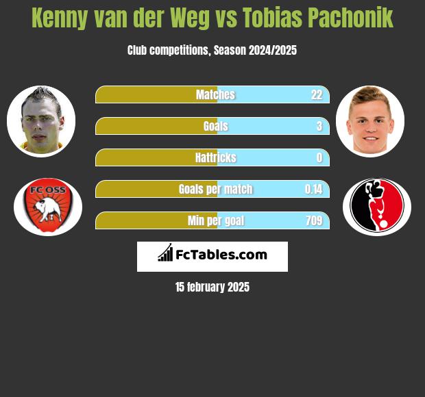 Kenny van der Weg vs Tobias Pachonik h2h player stats