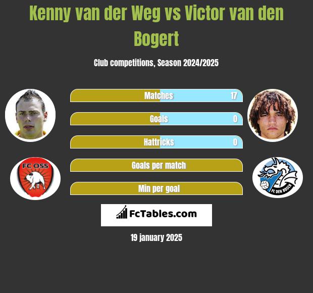 Kenny van der Weg vs Victor van den Bogert h2h player stats