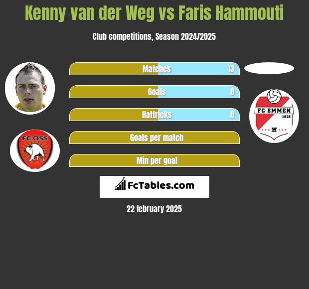 Kenny van der Weg vs Faris Hammouti h2h player stats