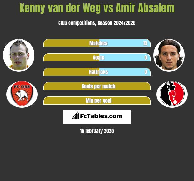 Kenny van der Weg vs Amir Absalem h2h player stats