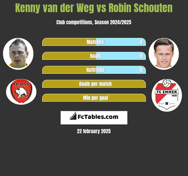 Kenny van der Weg vs Robin Schouten h2h player stats