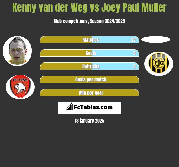 Kenny van der Weg vs Joey Paul Muller h2h player stats