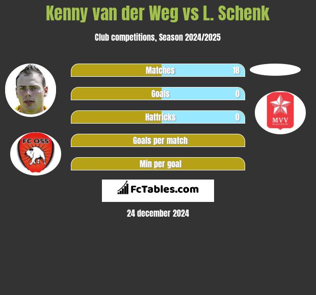 Kenny van der Weg vs L. Schenk h2h player stats