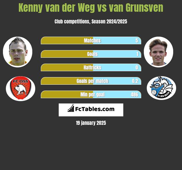 Kenny van der Weg vs van Grunsven h2h player stats