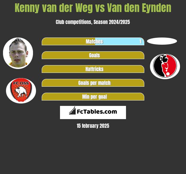 Kenny van der Weg vs Van den Eynden h2h player stats