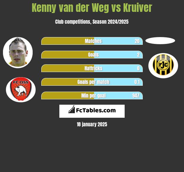 Kenny van der Weg vs Kruiver h2h player stats