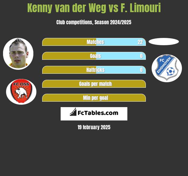 Kenny van der Weg vs F. Limouri h2h player stats