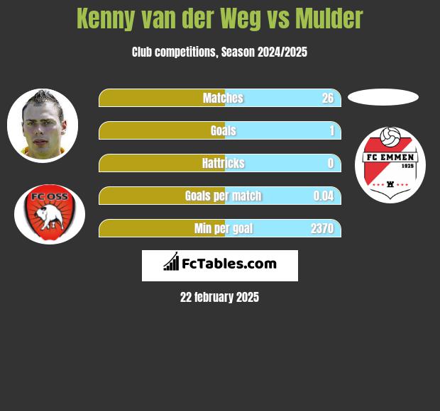 Kenny van der Weg vs Mulder h2h player stats