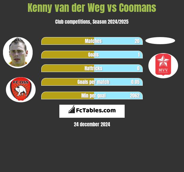 Kenny van der Weg vs Coomans h2h player stats