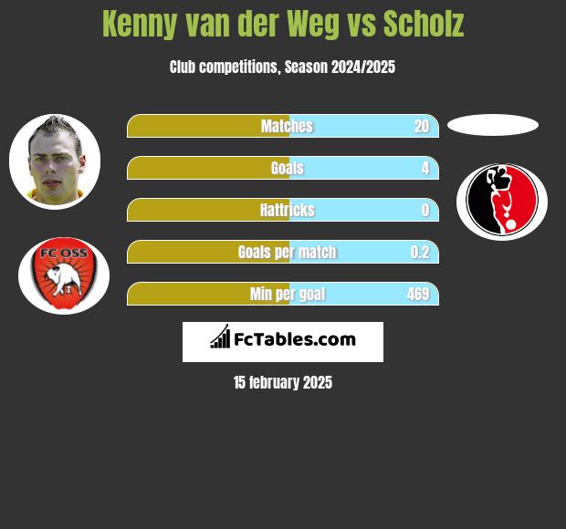 Kenny van der Weg vs Scholz h2h player stats