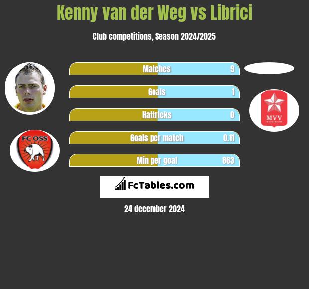 Kenny van der Weg vs Librici h2h player stats