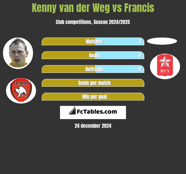 Kenny van der Weg vs Francis h2h player stats