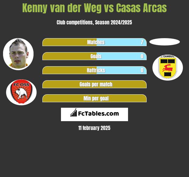 Kenny van der Weg vs Casas Arcas h2h player stats