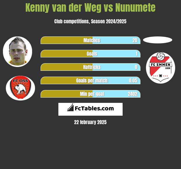 Kenny van der Weg vs Nunumete h2h player stats